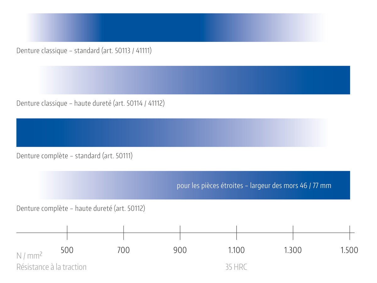 Domaines d’application des mors de marquage